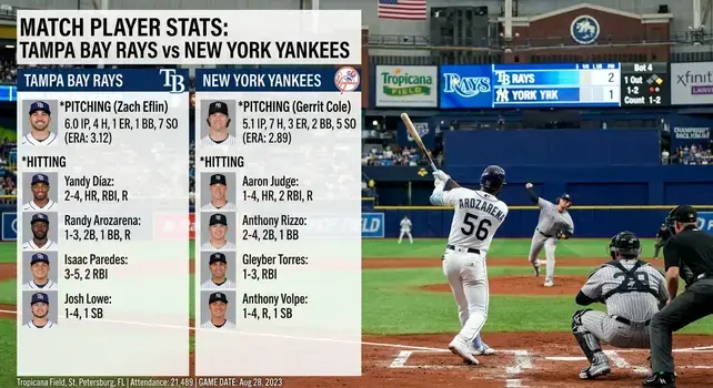 Infographic comparing player stats for the Tampa Bay Rays vs New York Yankees MLB game. Features pitching stats for Zach Eflin and Gerrit Cole, alongside batting stats for stars like Aaron Judge, Yandy Diaz, Randy Arozarena, and Anthony Rizzo at Tropicana Field.