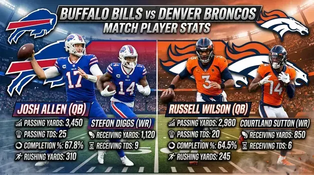 Buffalo Bills vs Denver Broncos match player stats and box score graphic banner featuring key quarterbacks and receivers