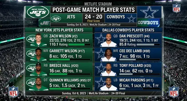 New York Jets vs Dallas Cowboys NFL post-game player stats infographic displaying final score 24-20 and key stats for Zach Wilson, Dak Prescott, Garrett Wilson, and CeeDee Lamb.