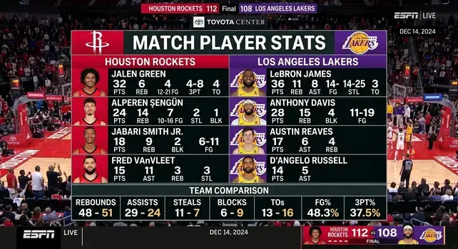 Houston Rockets vs Los Angeles Lakers match player stats showing Jalen Green and LeBron James performance on December 14, 2024.