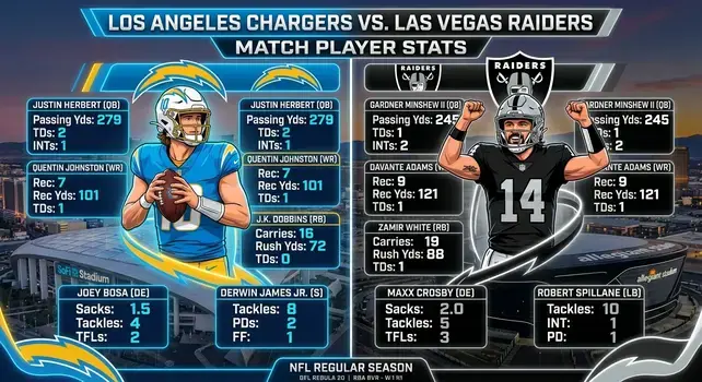 Infographic displaying Los Angeles Chargers vs Las Vegas Raiders match player stats including Justin Herbert and Kirk Cousins performance.